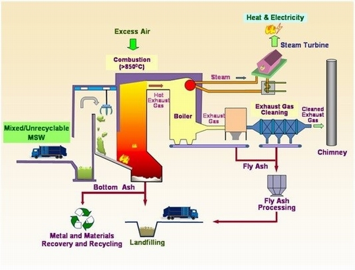 Dây chuyền sản xuất, sử lý rác thải